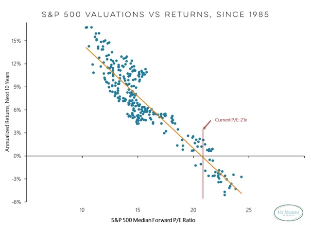 S&P 500 - forwardové P/E mediánové akcie a průměrný roční výnos indexu v dalších 10 letech