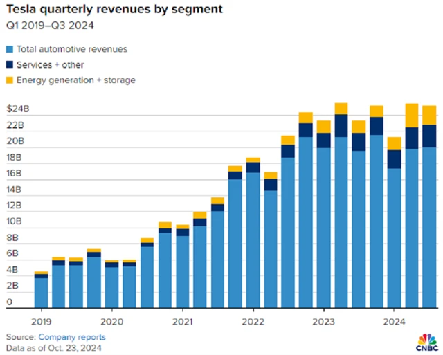 Tesla - čtvrtletní tržby podle segmentů, zdroj: CNBC