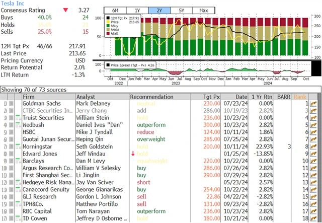 Akcie Tesly - investiční doporučení (k 23. 10. 2024), zdroj: Bloomberg