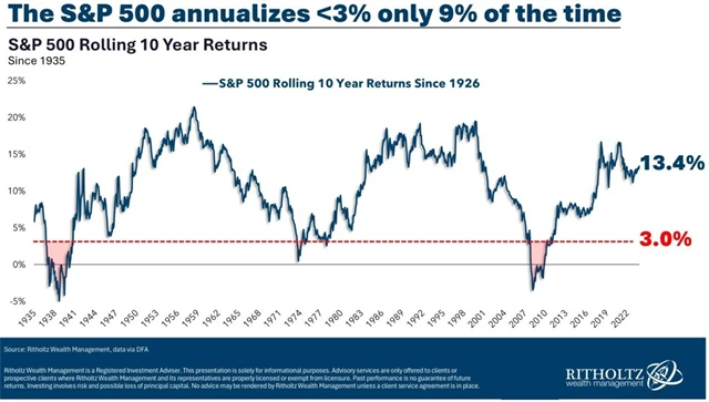 Zdroj: Ritholtz Wealth Management