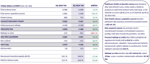 MONETA - hospodářské výsledky za 1-3Q2024