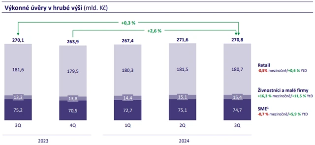 MONETA - vývoj úvěrového portfolia