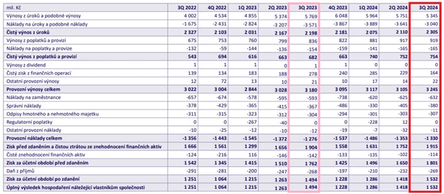 MONETA - čtvrtletní hospodářské výsledky