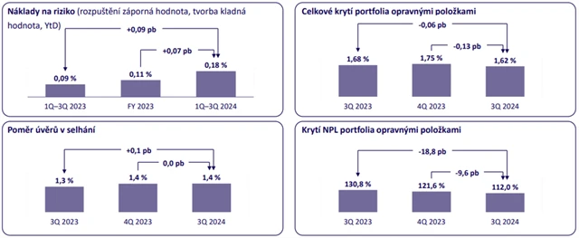 MONETA - klíčové rizikové ukazatele