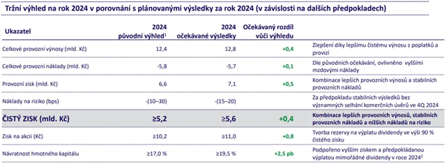 MONETA - aktualizovaný výhled celoročních výsledků