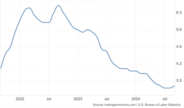 USA - míra jádrové inflace