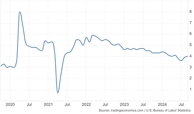 USA - míra růstu hodinových výdělků