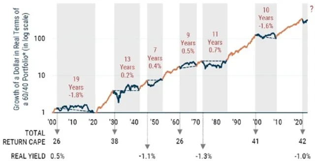 Portfolio 60/40 - ztracené dekády od r. 1900, zdroj: GMO