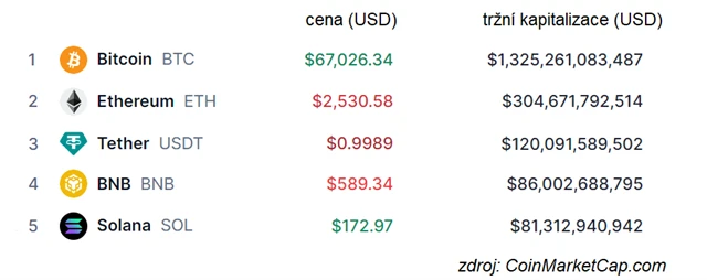 TOP 5 kryptoměn podle tržní kapitalizace (24. října 2024, 12.00 SELČ)