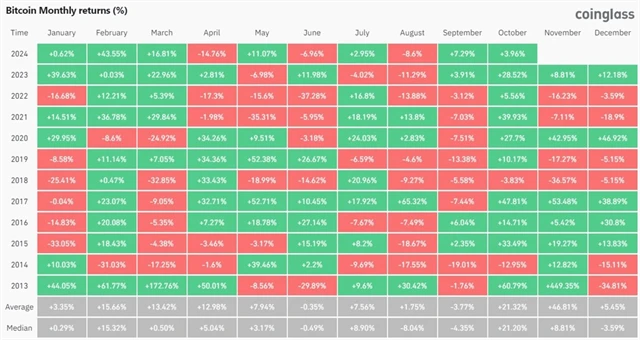 Bitcoin - výkonnost v jednotlivých měsících