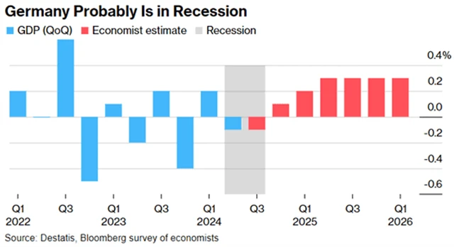 Je německá ekonomika v recesi