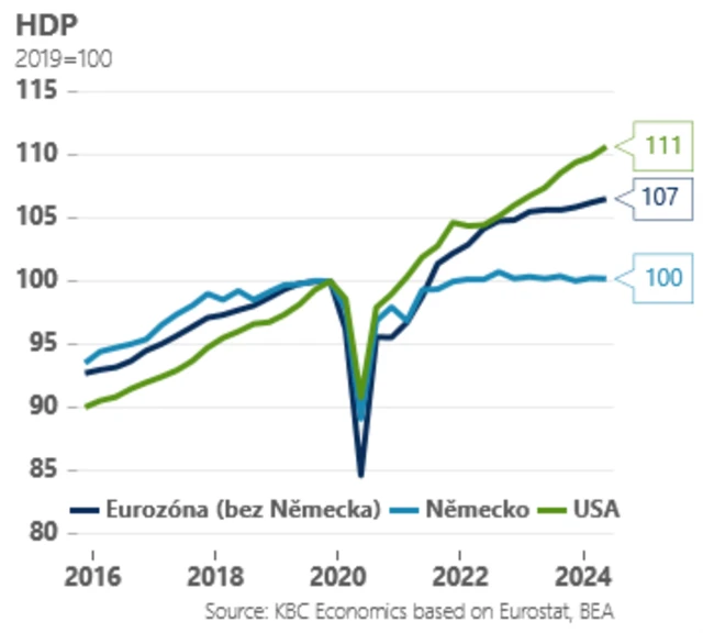 Vývoj HDP USA, Německa a eurozóny