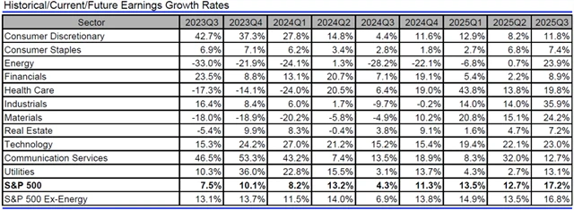 USA - zisky, přehled