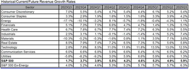 USA - tržby, přehled