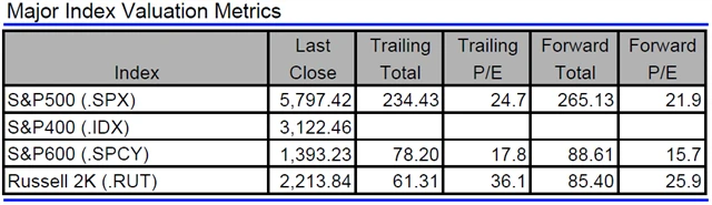 USA - valuace indexů