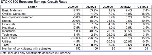 Evropa - zisky, přehled
