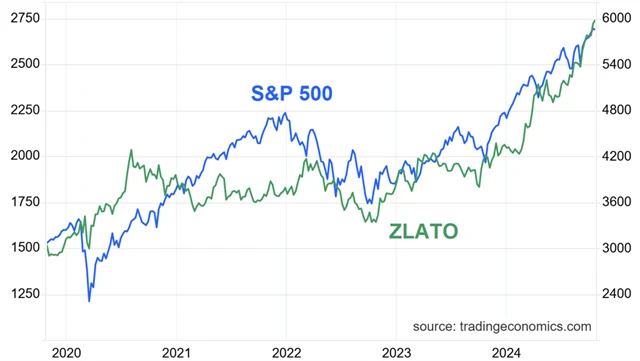 S&P 500 a cena zlata