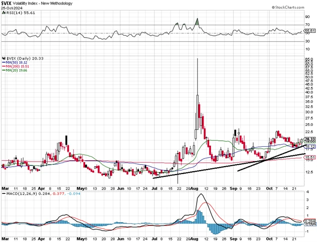 VIX - technická analýza (25. 10. 2024)