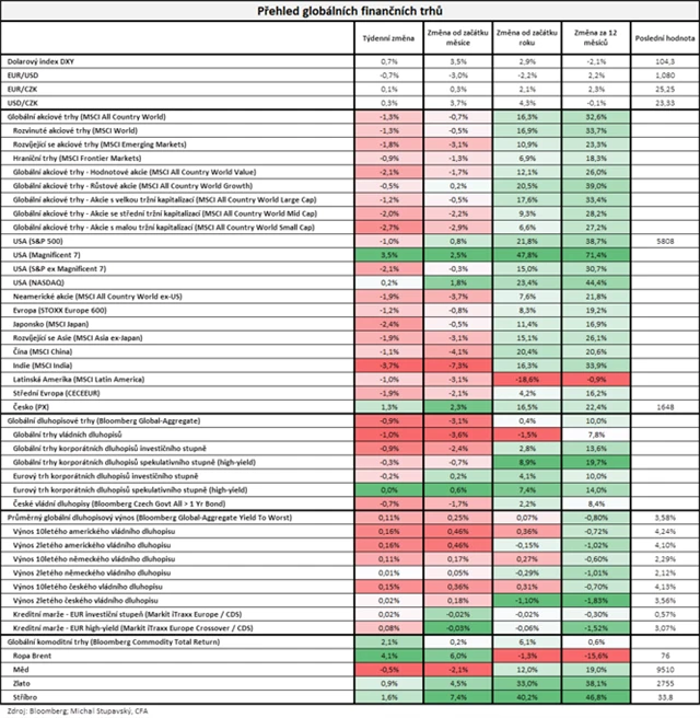 Vývoj na trzích v týdnu do 25. 10. 2024