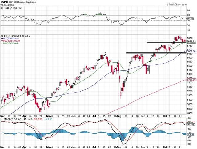 S&P 500 - technická analýza (25. 10. 2024)