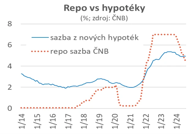 Repo sazba ČNB a průměrná sazba nových hypoték