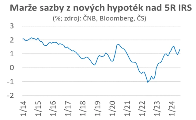 Marže sazby hypoték nad 5R IRS