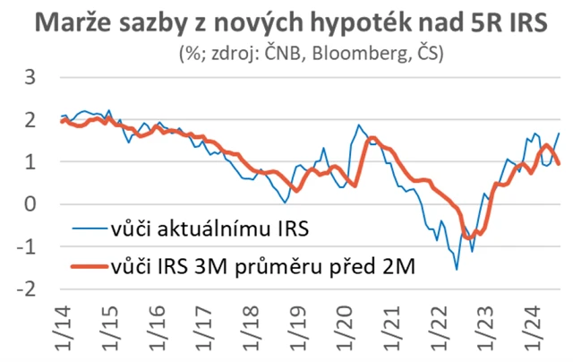 Marže sazby hypoték nad 5R IRS (jednoduchá vs. upravená)
