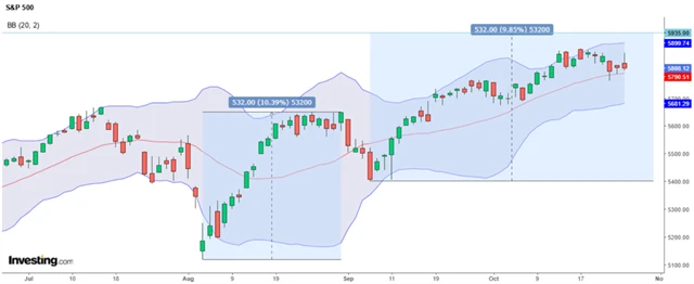 S&P 500 - technická analýza a Bollingerovo pásmo
