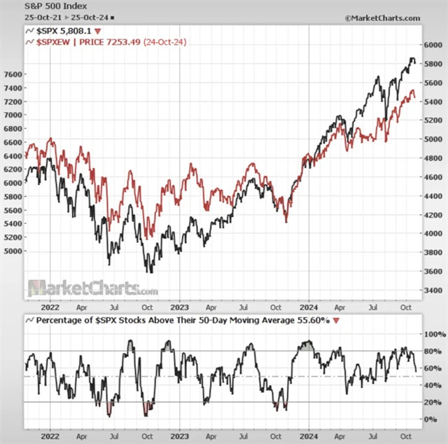 S&P 500 a podíl titulů nad 50denním klouzavým průměrem