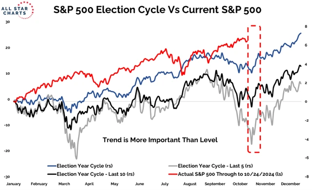 S&P 500 - letošní vývoj vs. volební cykly