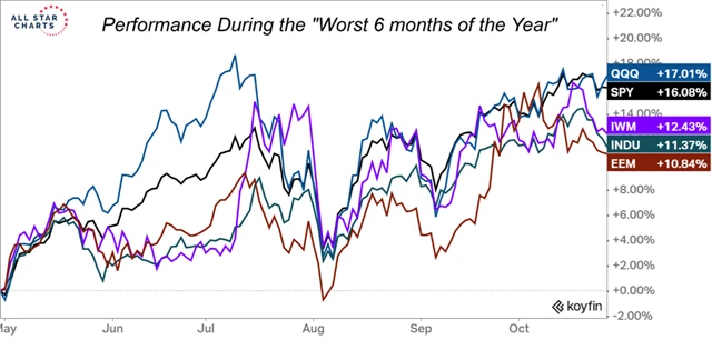 Americké akcie - historicky slabší půlrok byl pro trhy celkově úspěšný