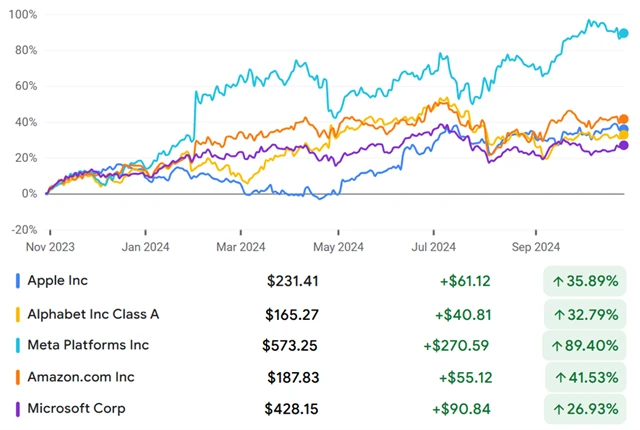 Apple, Alphabet, Meta Platforms, Amazon, Microsoft