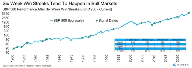 S&P 500 po šesti týdnech růstu a jednom navazujícím poklesu