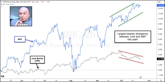 S&P 500 a index junk bondů