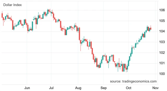 Index amerického dolaru
