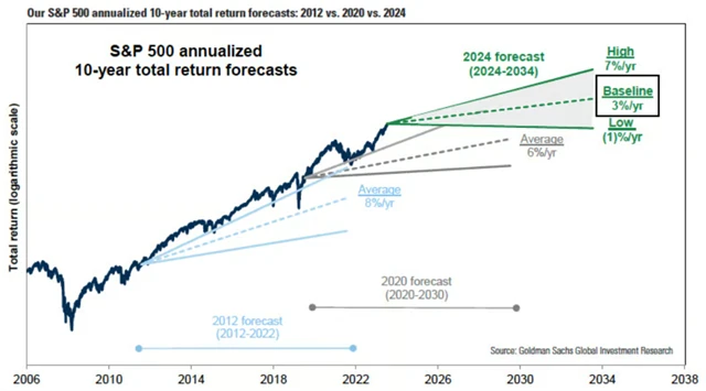 S&P - výhled Goldman Sachs
