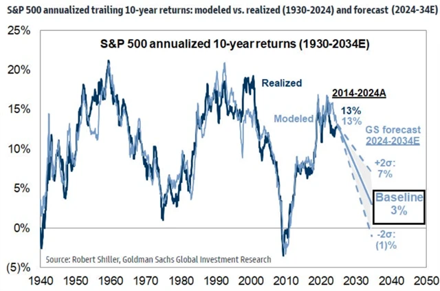 S&P - výhled Goldman Sachs (v procentech)