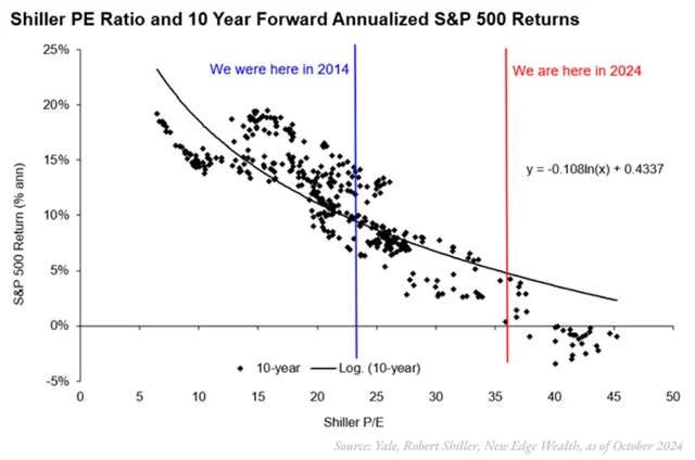 S&P 500 - Shillerovo P/E a následné historické zhodnocení akcií