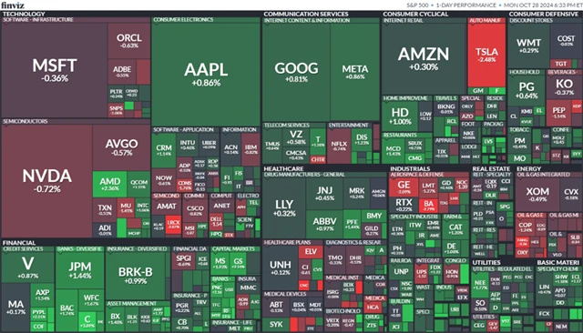 S&P 500 28. 10. 2024