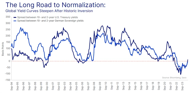 Vývoj výnosových křivek v USA a Německu