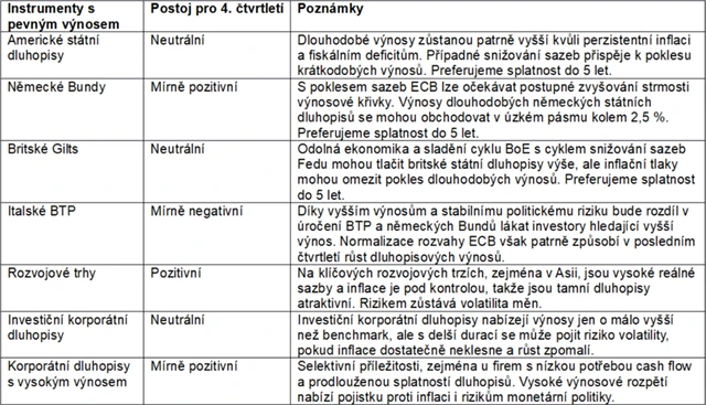 Dluhopisový trh - výhled Saxo Bank