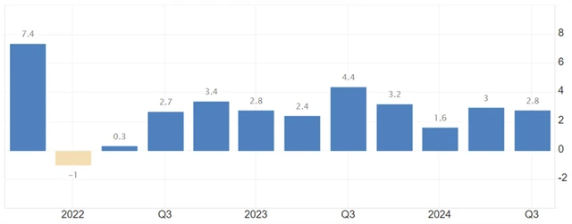 USA - vývoj HDP (anualizovaně v %), zdroj: tradingeconomics.com
