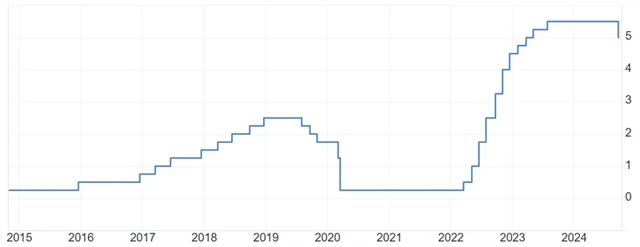Fed - základní úroková sazba (v %), zdroj: tradingeconomics.com