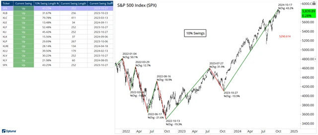 S&P 500 od posledního 10procentního poklesu a výkonnost jednotlivých sektorů od jejich posledních korekcí