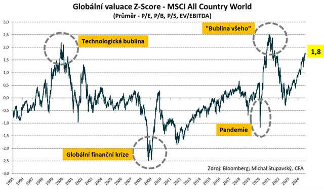 MSCI ALL Country World - ocenění