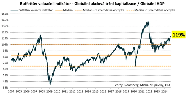 MSCI ALL Country World - Buffettův indikátor ocenění