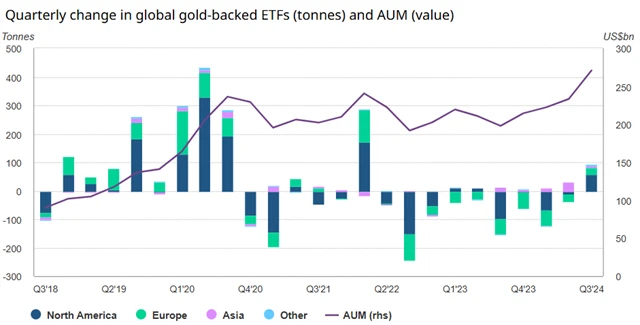 Změny v objemu zlata drženého ETF podle regionů, zdroj: WGC