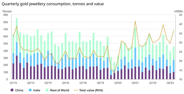 Zlaté šperky - poptávka v tunách a její hodnota v jednotlivých čtvrtletích, zdroj: WGC