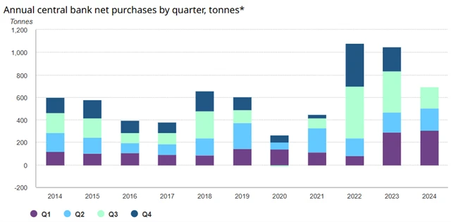 Nákupy zlata centrálními bankami v jednotlivých čtvrtletích, zdroj: WGC