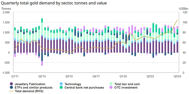 Struktura světové poptávky po zlatě v jednotlivých čtvrtletích, zdroj: WGC